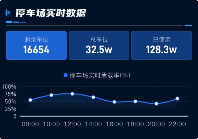 數字孿生交通大數據可視化